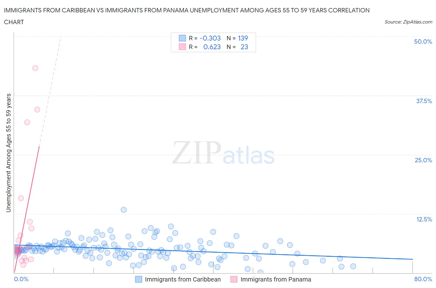 Immigrants from Caribbean vs Immigrants from Panama Unemployment Among Ages 55 to 59 years