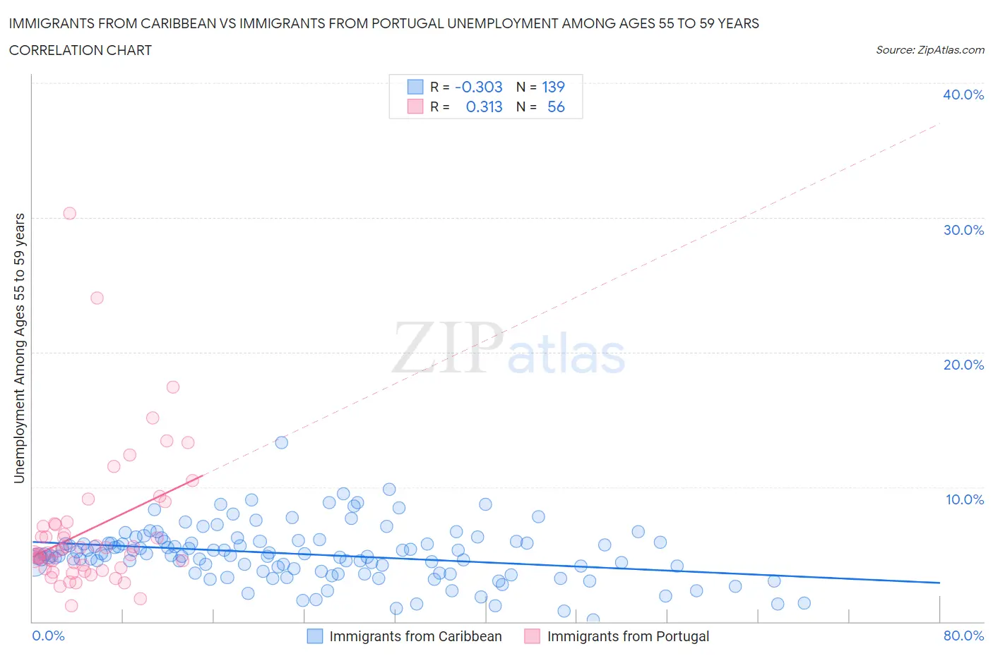 Immigrants from Caribbean vs Immigrants from Portugal Unemployment Among Ages 55 to 59 years