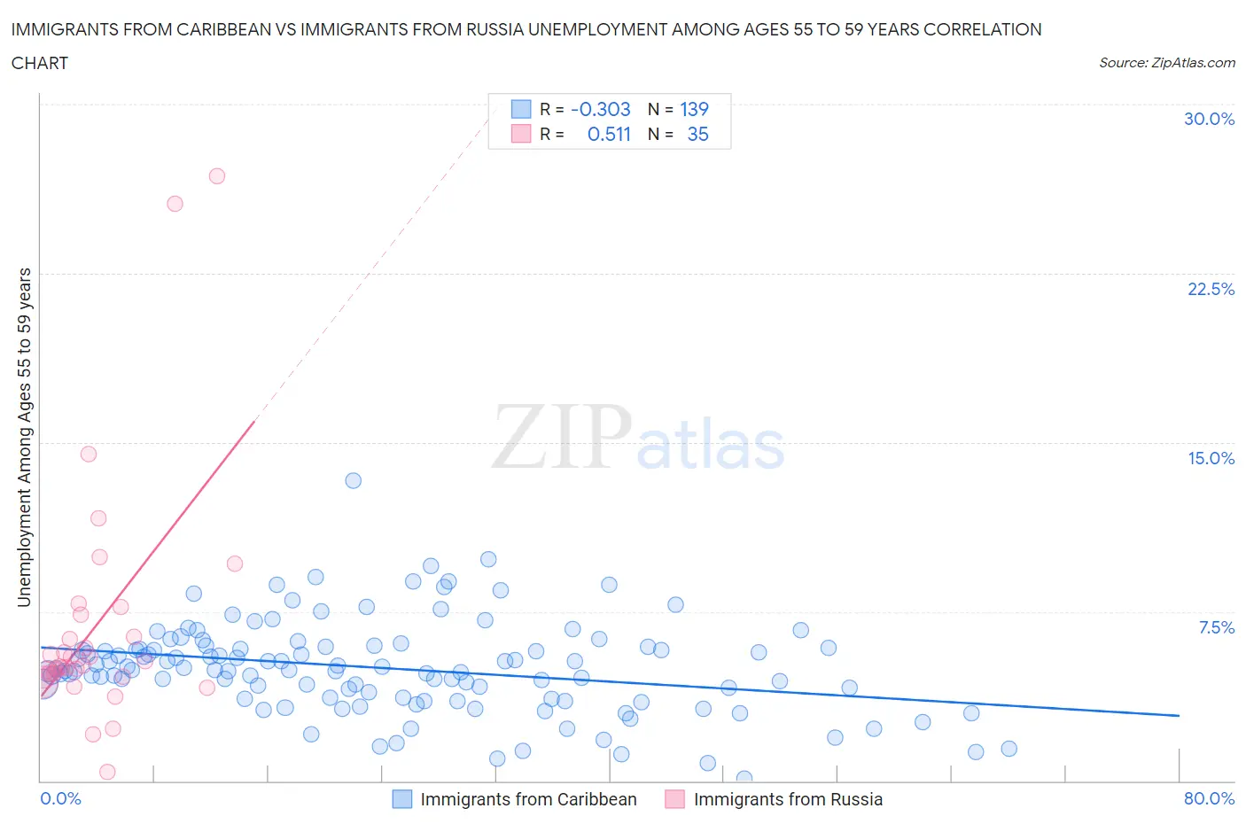 Immigrants from Caribbean vs Immigrants from Russia Unemployment Among Ages 55 to 59 years