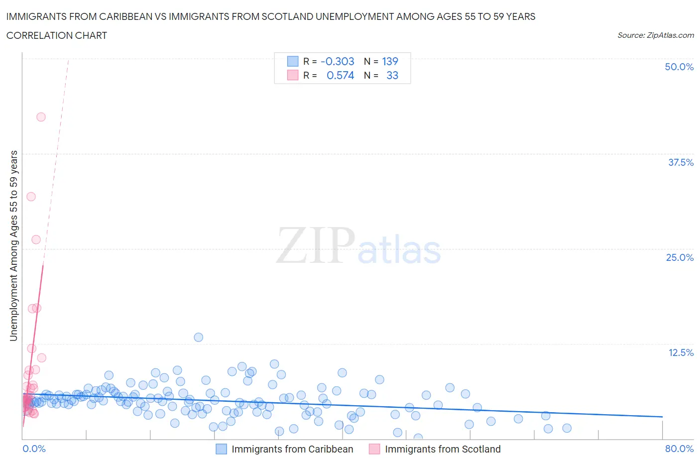 Immigrants from Caribbean vs Immigrants from Scotland Unemployment Among Ages 55 to 59 years