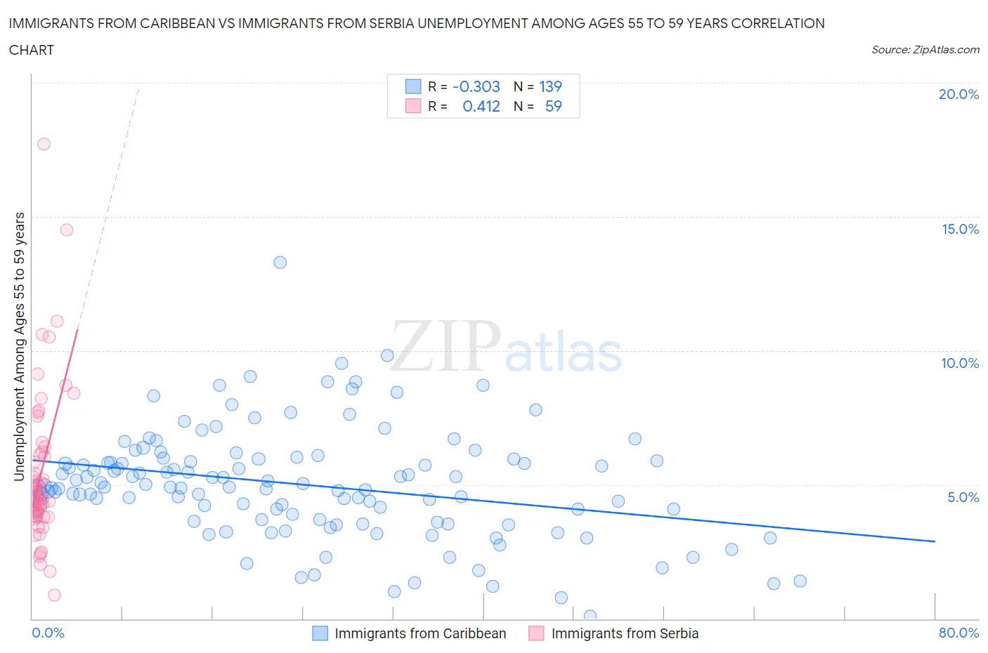 Immigrants from Caribbean vs Immigrants from Serbia Unemployment Among Ages 55 to 59 years