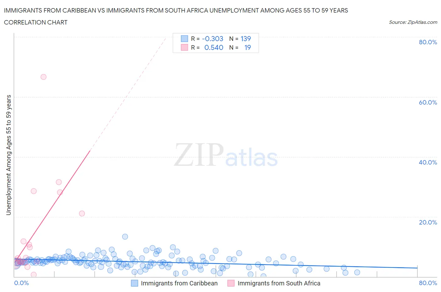 Immigrants from Caribbean vs Immigrants from South Africa Unemployment Among Ages 55 to 59 years