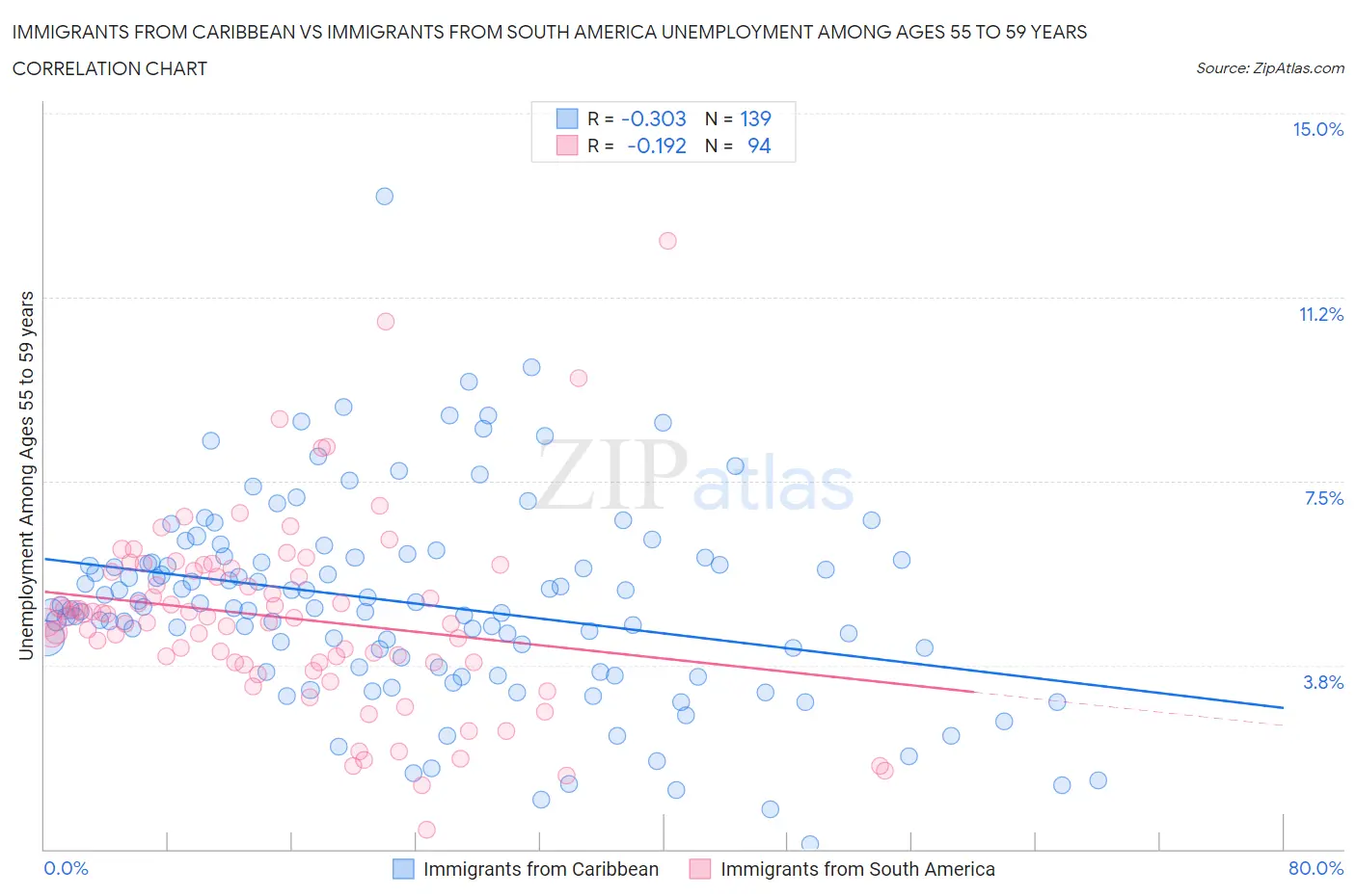 Immigrants from Caribbean vs Immigrants from South America Unemployment Among Ages 55 to 59 years