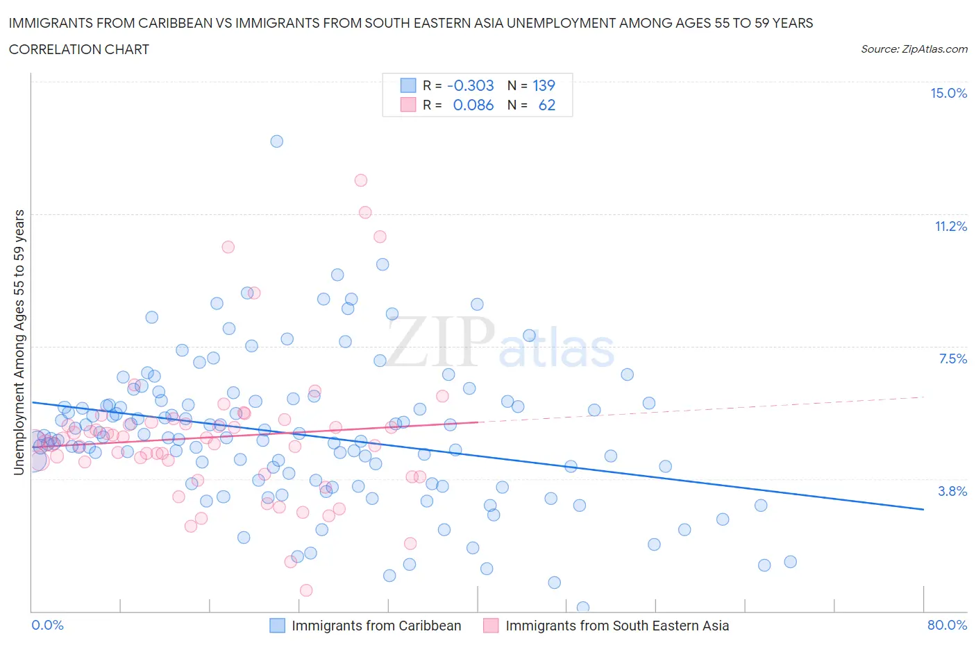Immigrants from Caribbean vs Immigrants from South Eastern Asia Unemployment Among Ages 55 to 59 years