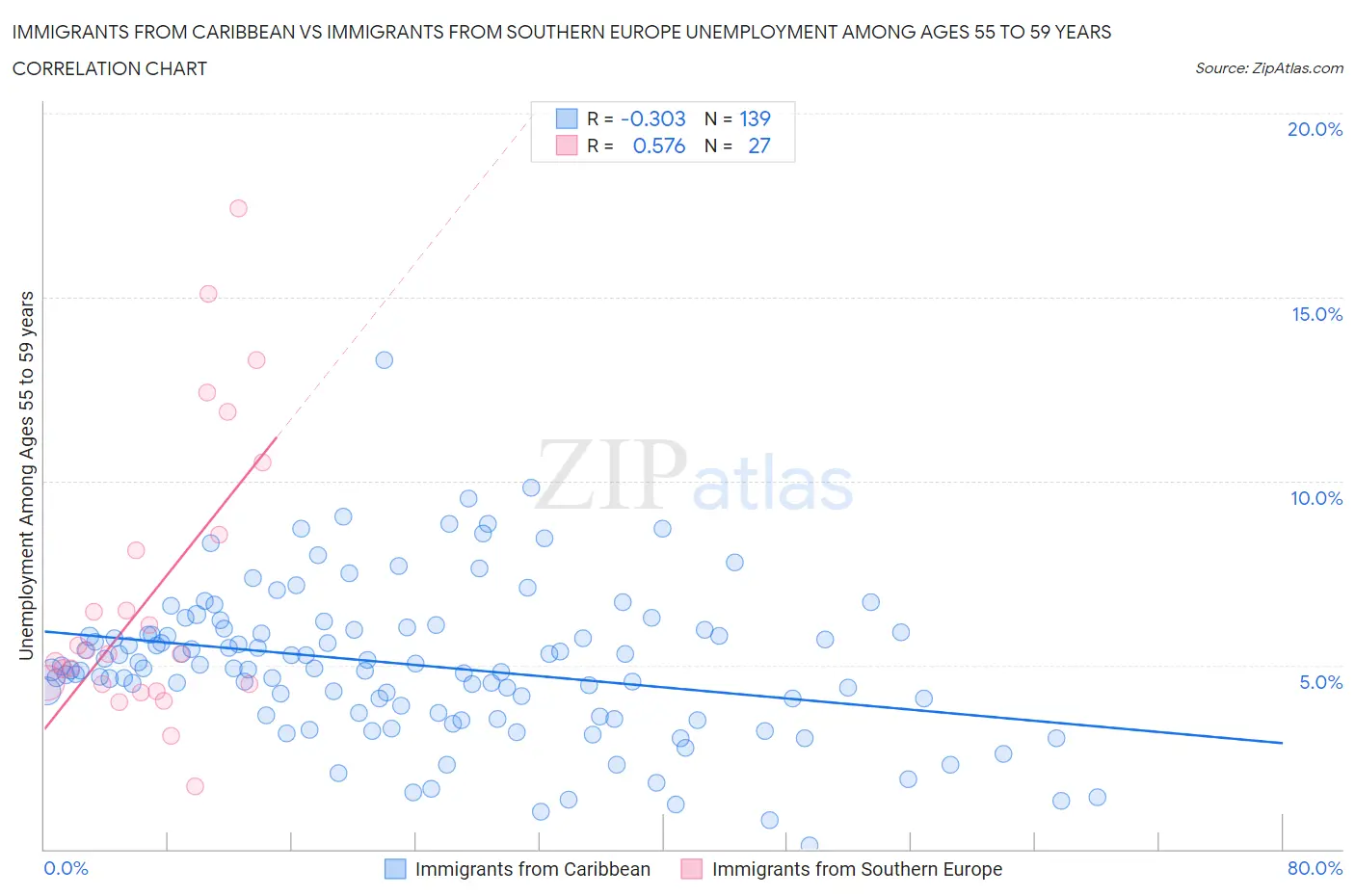 Immigrants from Caribbean vs Immigrants from Southern Europe Unemployment Among Ages 55 to 59 years