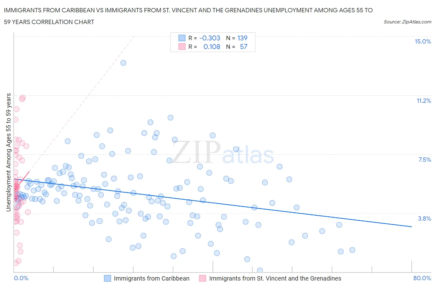 Immigrants from Caribbean vs Immigrants from St. Vincent and the Grenadines Unemployment Among Ages 55 to 59 years