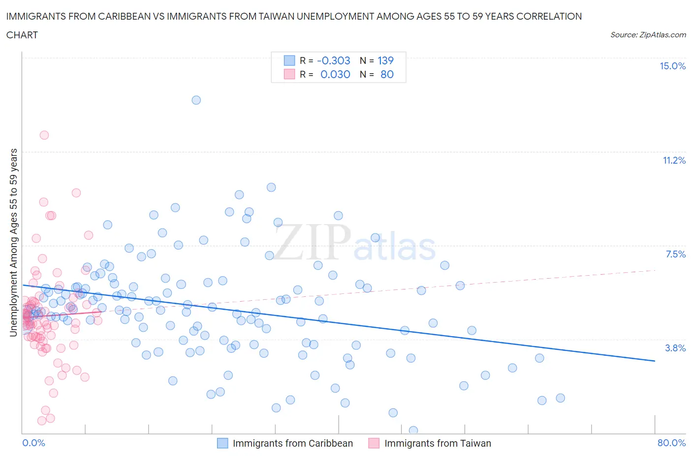 Immigrants from Caribbean vs Immigrants from Taiwan Unemployment Among Ages 55 to 59 years