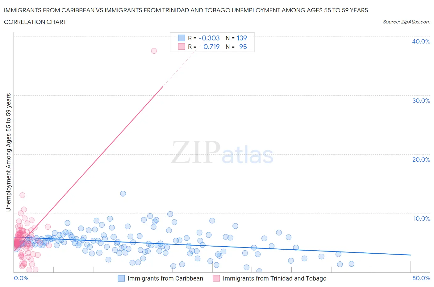 Immigrants from Caribbean vs Immigrants from Trinidad and Tobago Unemployment Among Ages 55 to 59 years