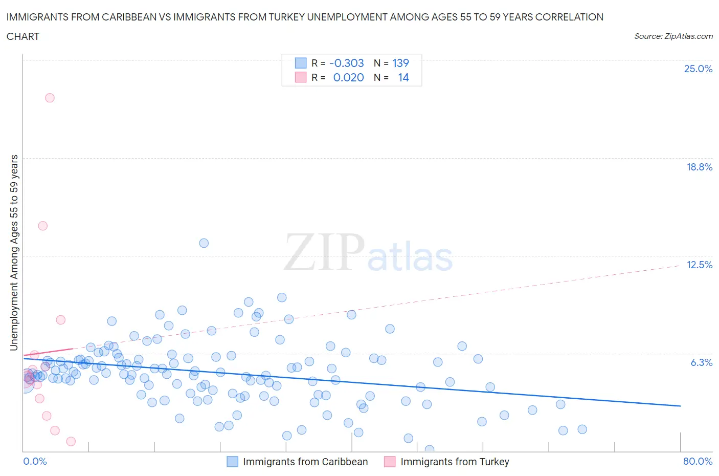 Immigrants from Caribbean vs Immigrants from Turkey Unemployment Among Ages 55 to 59 years