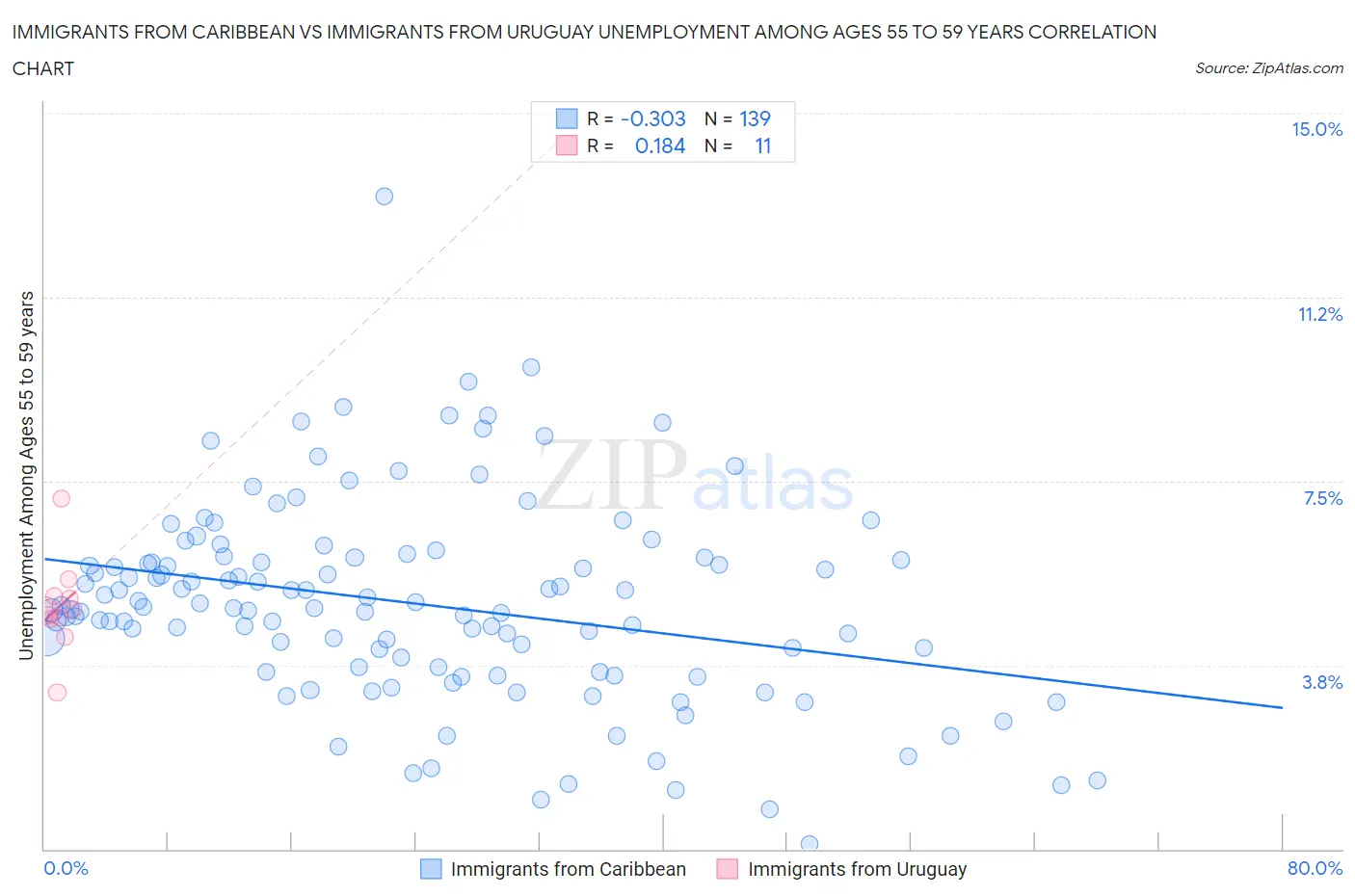 Immigrants from Caribbean vs Immigrants from Uruguay Unemployment Among Ages 55 to 59 years