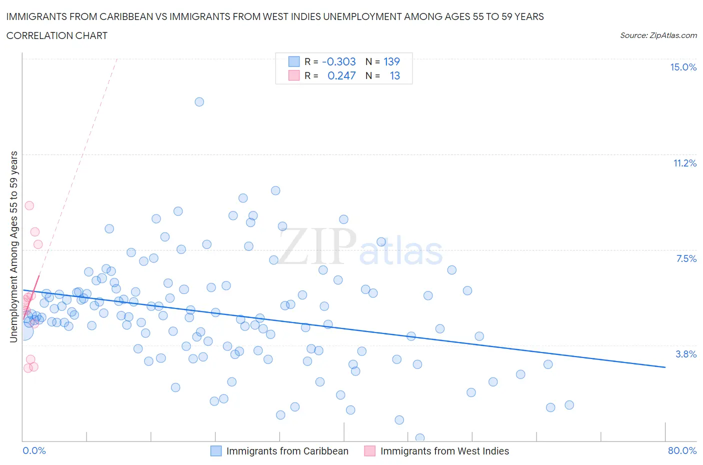 Immigrants from Caribbean vs Immigrants from West Indies Unemployment Among Ages 55 to 59 years