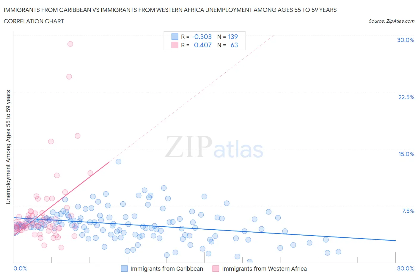 Immigrants from Caribbean vs Immigrants from Western Africa Unemployment Among Ages 55 to 59 years