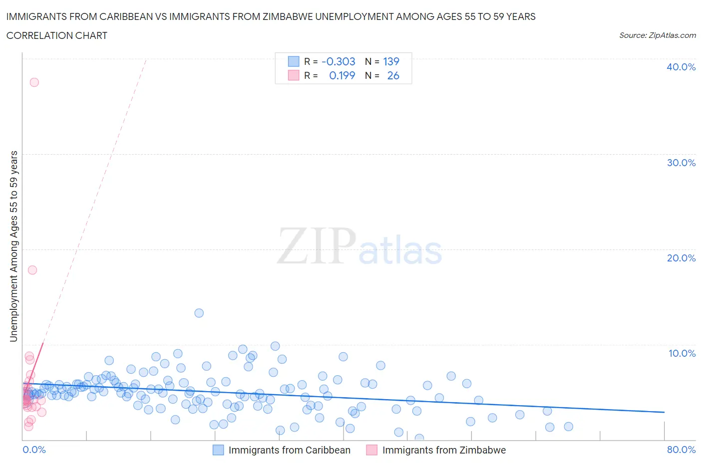 Immigrants from Caribbean vs Immigrants from Zimbabwe Unemployment Among Ages 55 to 59 years