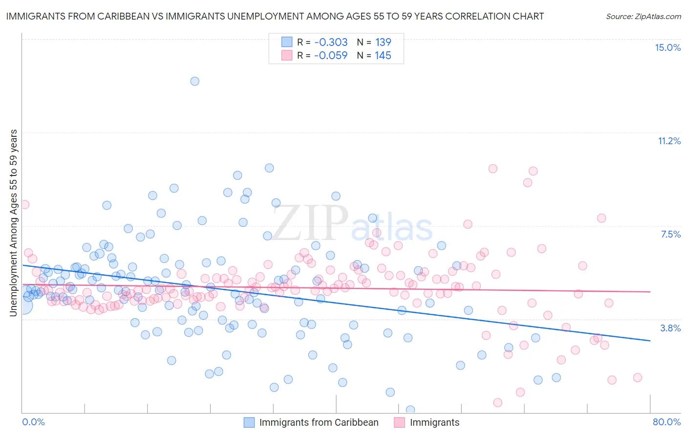 Immigrants from Caribbean vs Immigrants Unemployment Among Ages 55 to 59 years