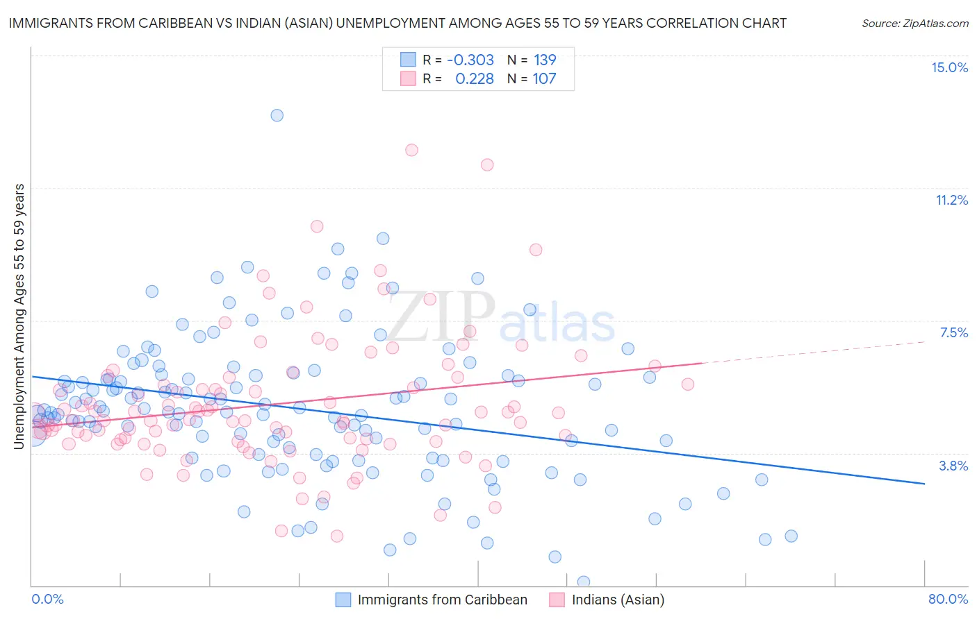 Immigrants from Caribbean vs Indian (Asian) Unemployment Among Ages 55 to 59 years