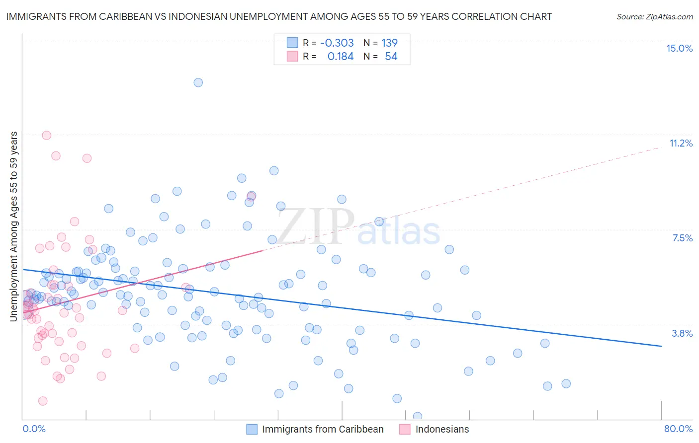 Immigrants from Caribbean vs Indonesian Unemployment Among Ages 55 to 59 years