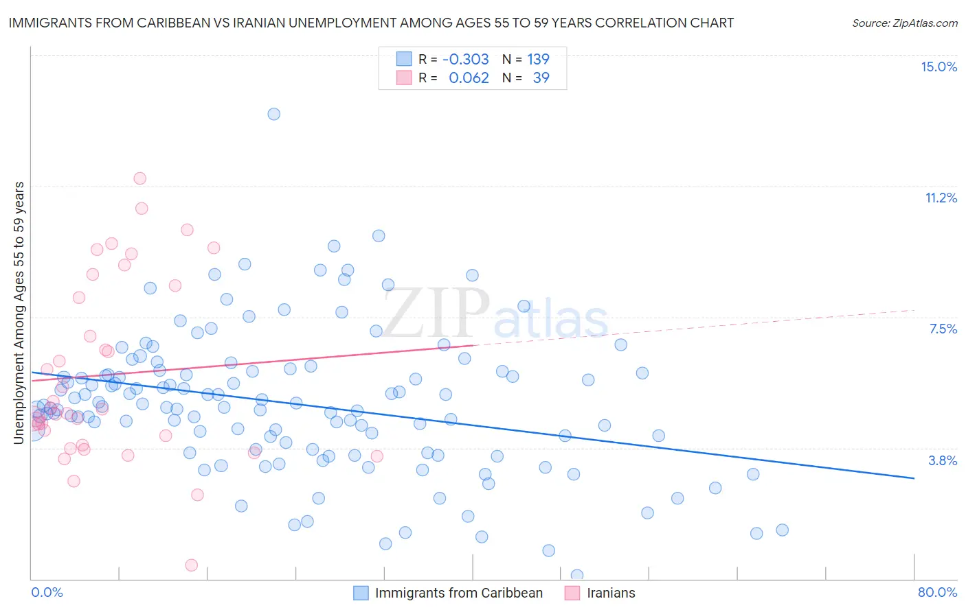 Immigrants from Caribbean vs Iranian Unemployment Among Ages 55 to 59 years