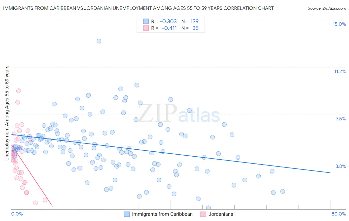 Immigrants from Caribbean vs Jordanian Unemployment Among Ages 55 to 59 years
