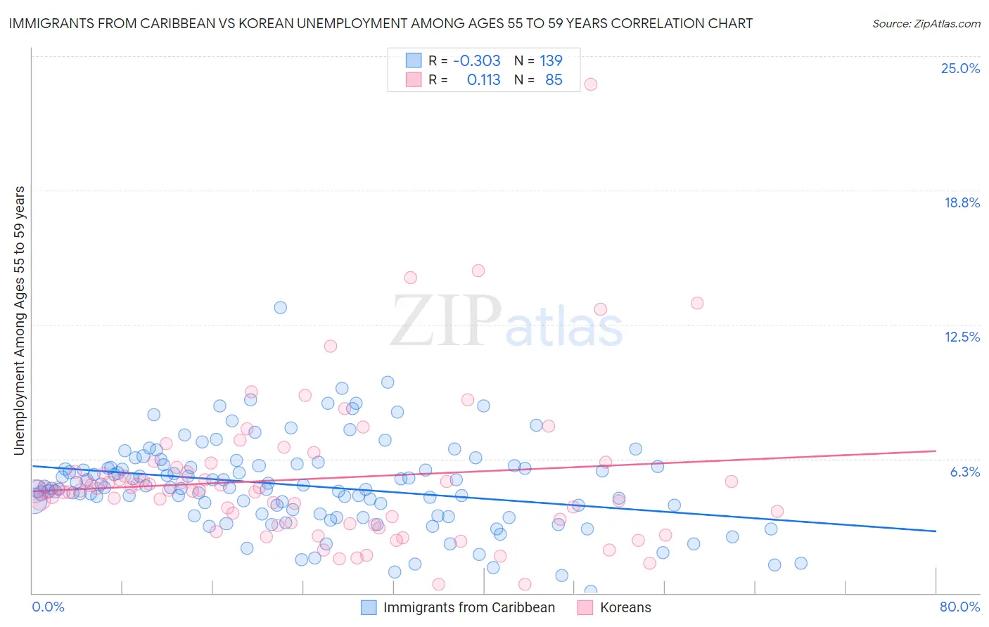 Immigrants from Caribbean vs Korean Unemployment Among Ages 55 to 59 years