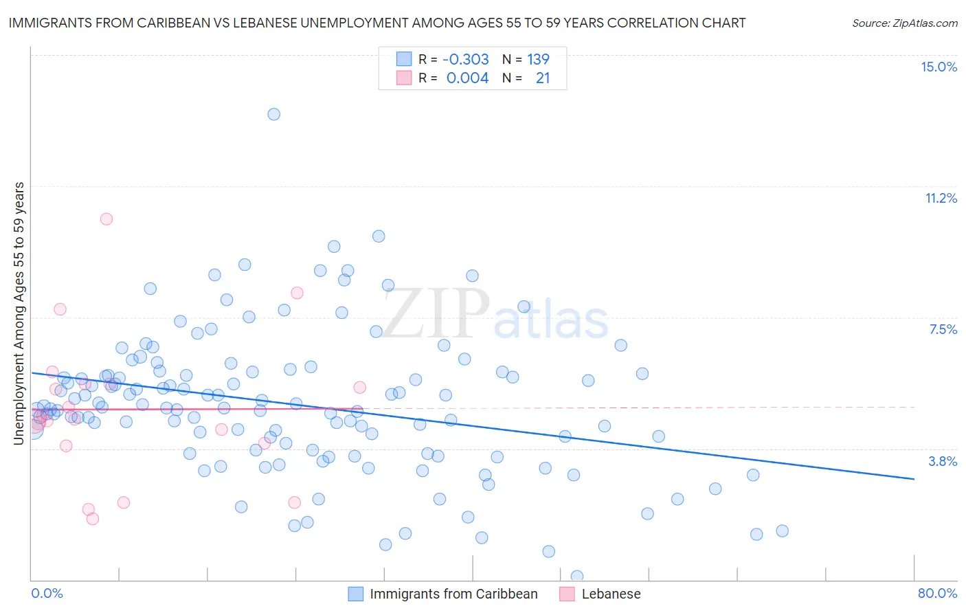 Immigrants from Caribbean vs Lebanese Unemployment Among Ages 55 to 59 years