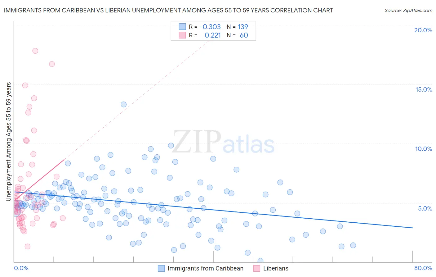 Immigrants from Caribbean vs Liberian Unemployment Among Ages 55 to 59 years