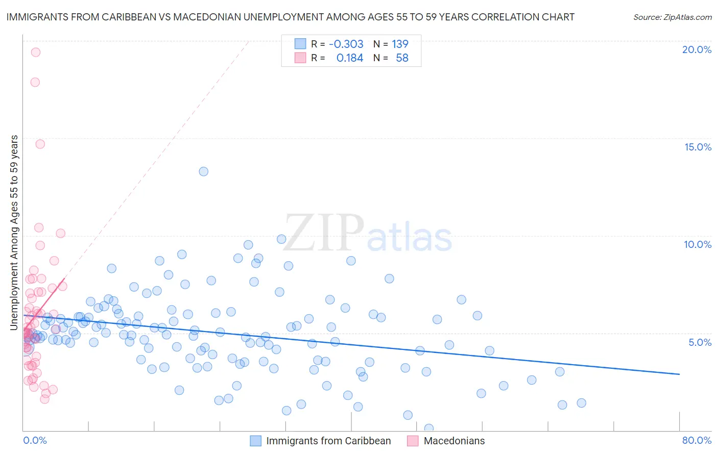 Immigrants from Caribbean vs Macedonian Unemployment Among Ages 55 to 59 years
