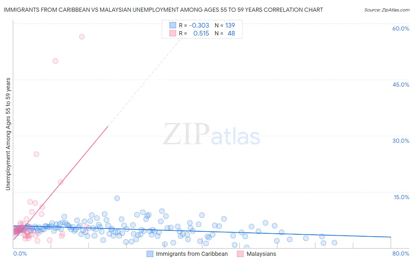 Immigrants from Caribbean vs Malaysian Unemployment Among Ages 55 to 59 years