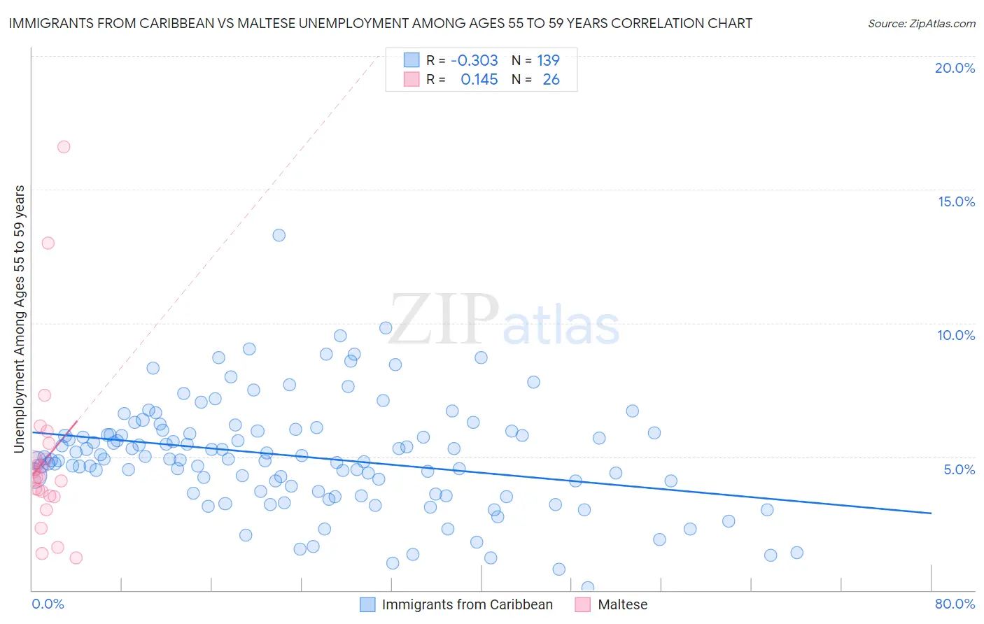 Immigrants from Caribbean vs Maltese Unemployment Among Ages 55 to 59 years