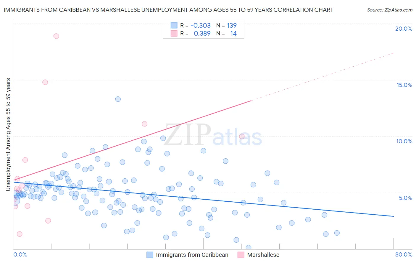 Immigrants from Caribbean vs Marshallese Unemployment Among Ages 55 to 59 years