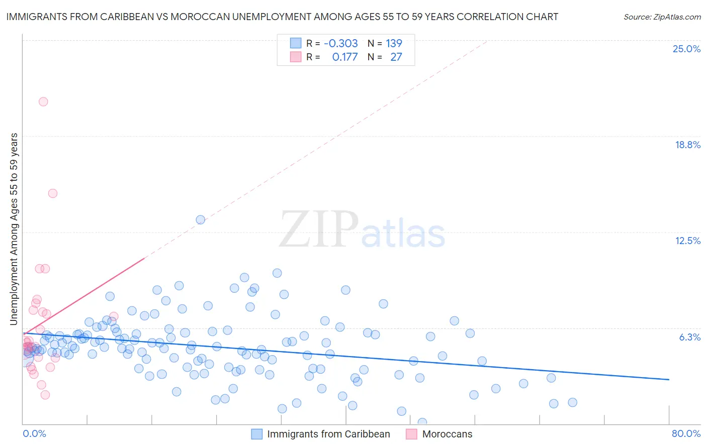 Immigrants from Caribbean vs Moroccan Unemployment Among Ages 55 to 59 years
