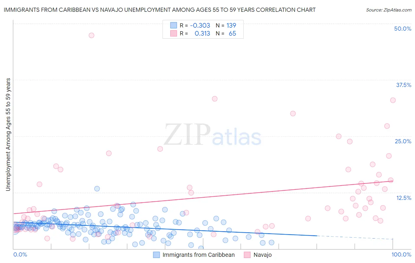 Immigrants from Caribbean vs Navajo Unemployment Among Ages 55 to 59 years