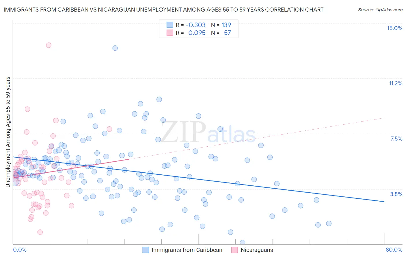 Immigrants from Caribbean vs Nicaraguan Unemployment Among Ages 55 to 59 years