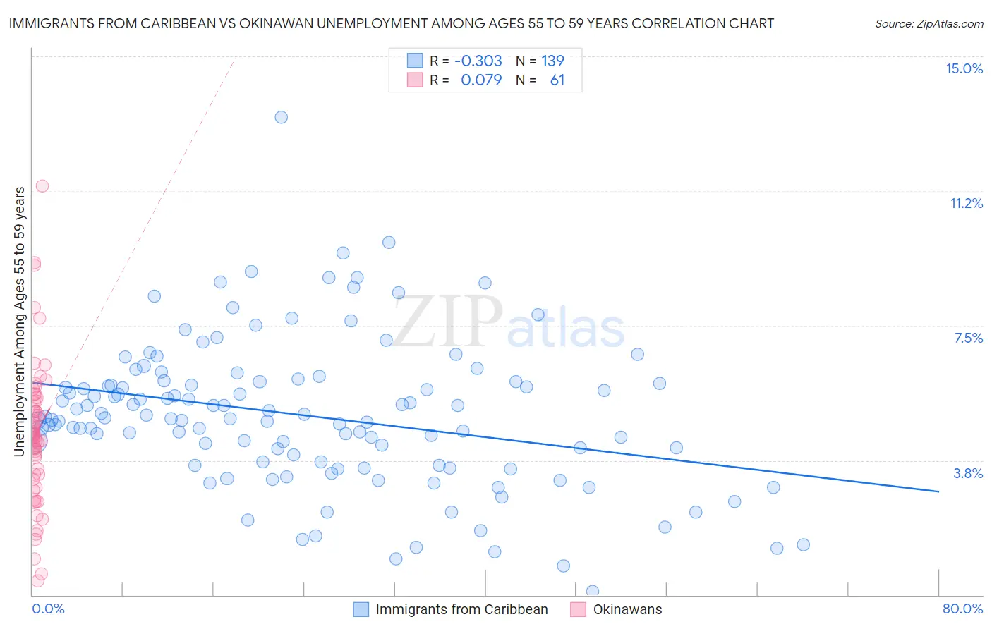 Immigrants from Caribbean vs Okinawan Unemployment Among Ages 55 to 59 years