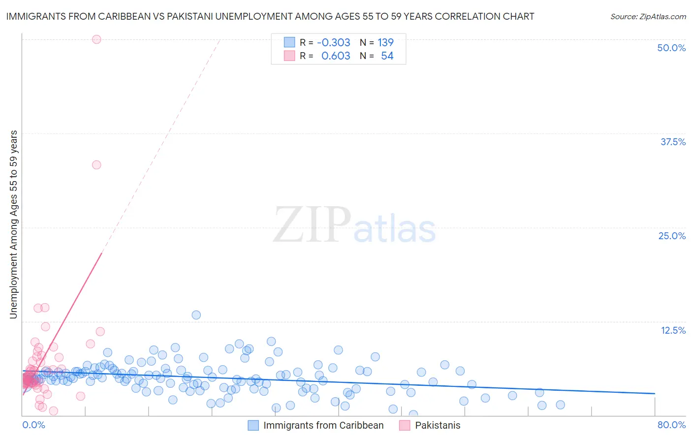 Immigrants from Caribbean vs Pakistani Unemployment Among Ages 55 to 59 years