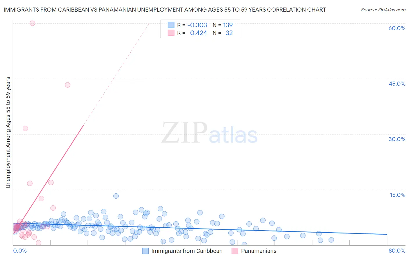 Immigrants from Caribbean vs Panamanian Unemployment Among Ages 55 to 59 years