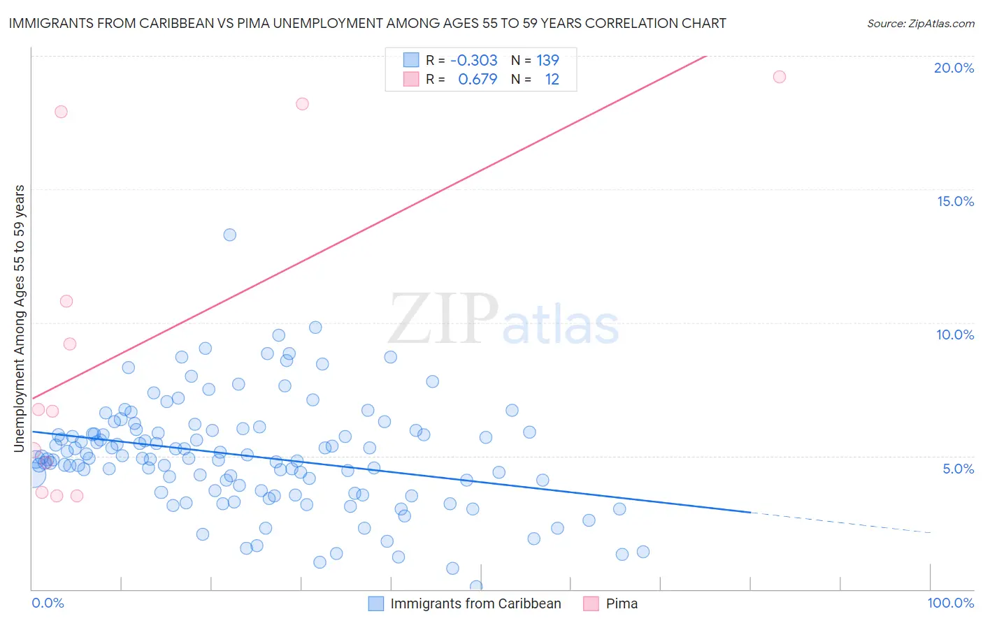 Immigrants from Caribbean vs Pima Unemployment Among Ages 55 to 59 years