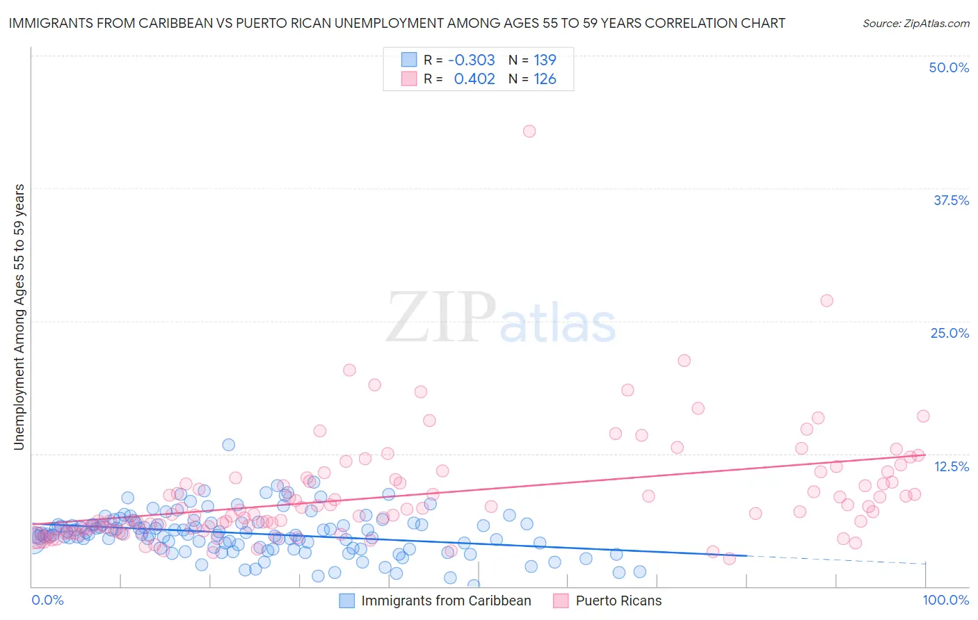 Immigrants from Caribbean vs Puerto Rican Unemployment Among Ages 55 to 59 years