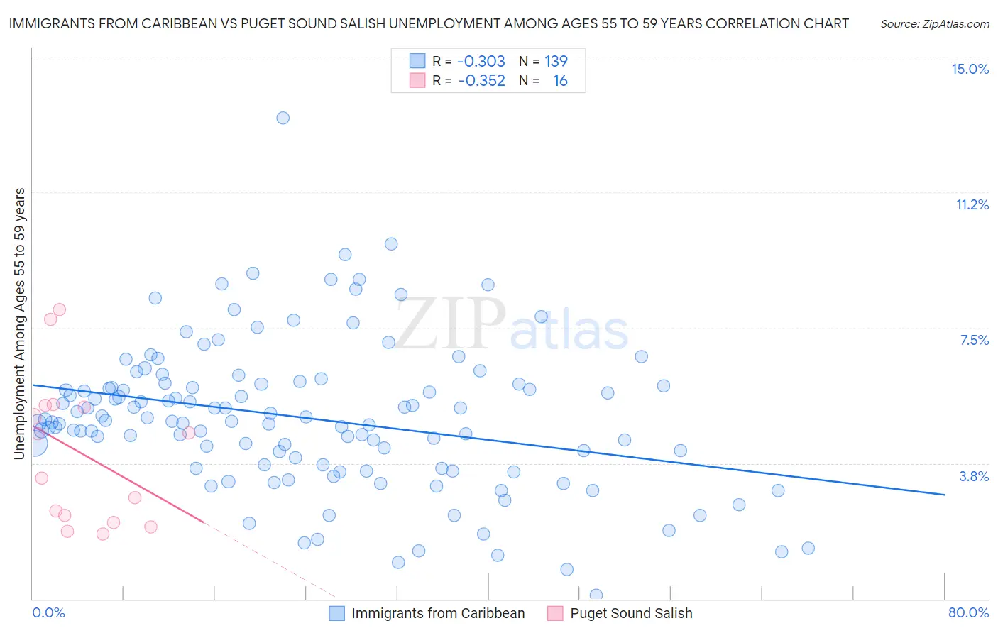 Immigrants from Caribbean vs Puget Sound Salish Unemployment Among Ages 55 to 59 years