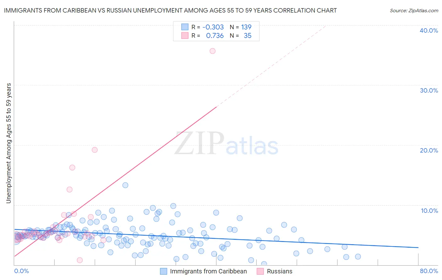 Immigrants from Caribbean vs Russian Unemployment Among Ages 55 to 59 years