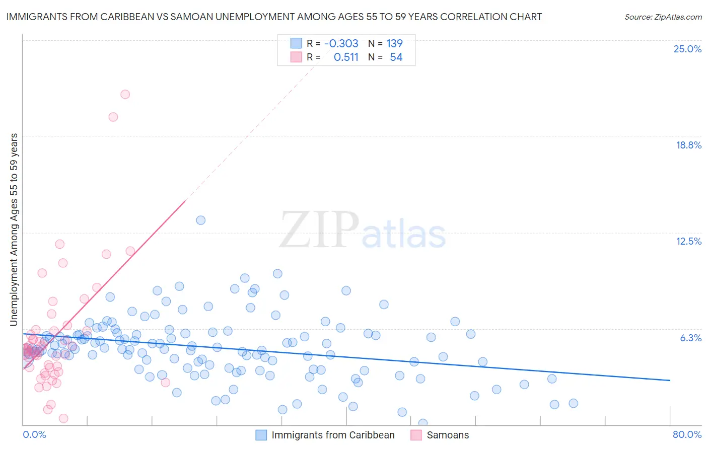 Immigrants from Caribbean vs Samoan Unemployment Among Ages 55 to 59 years