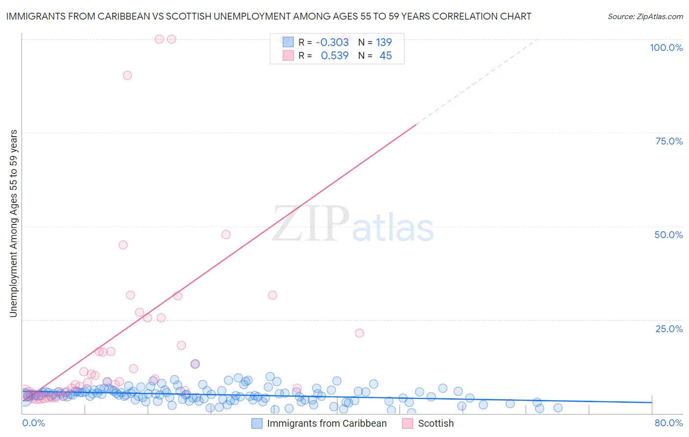 Immigrants from Caribbean vs Scottish Unemployment Among Ages 55 to 59 years