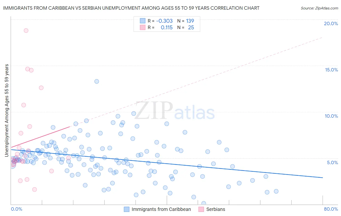 Immigrants from Caribbean vs Serbian Unemployment Among Ages 55 to 59 years