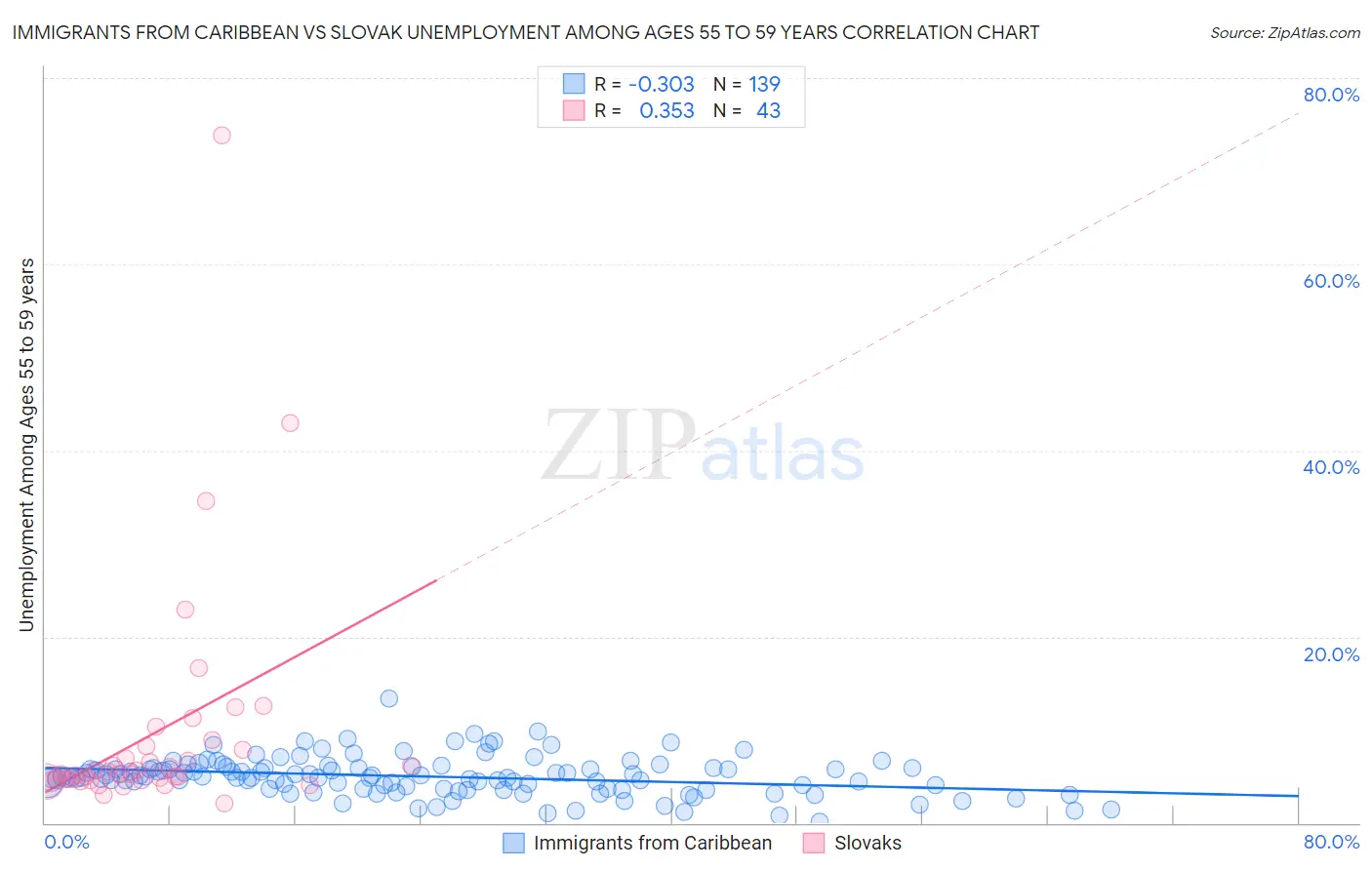 Immigrants from Caribbean vs Slovak Unemployment Among Ages 55 to 59 years