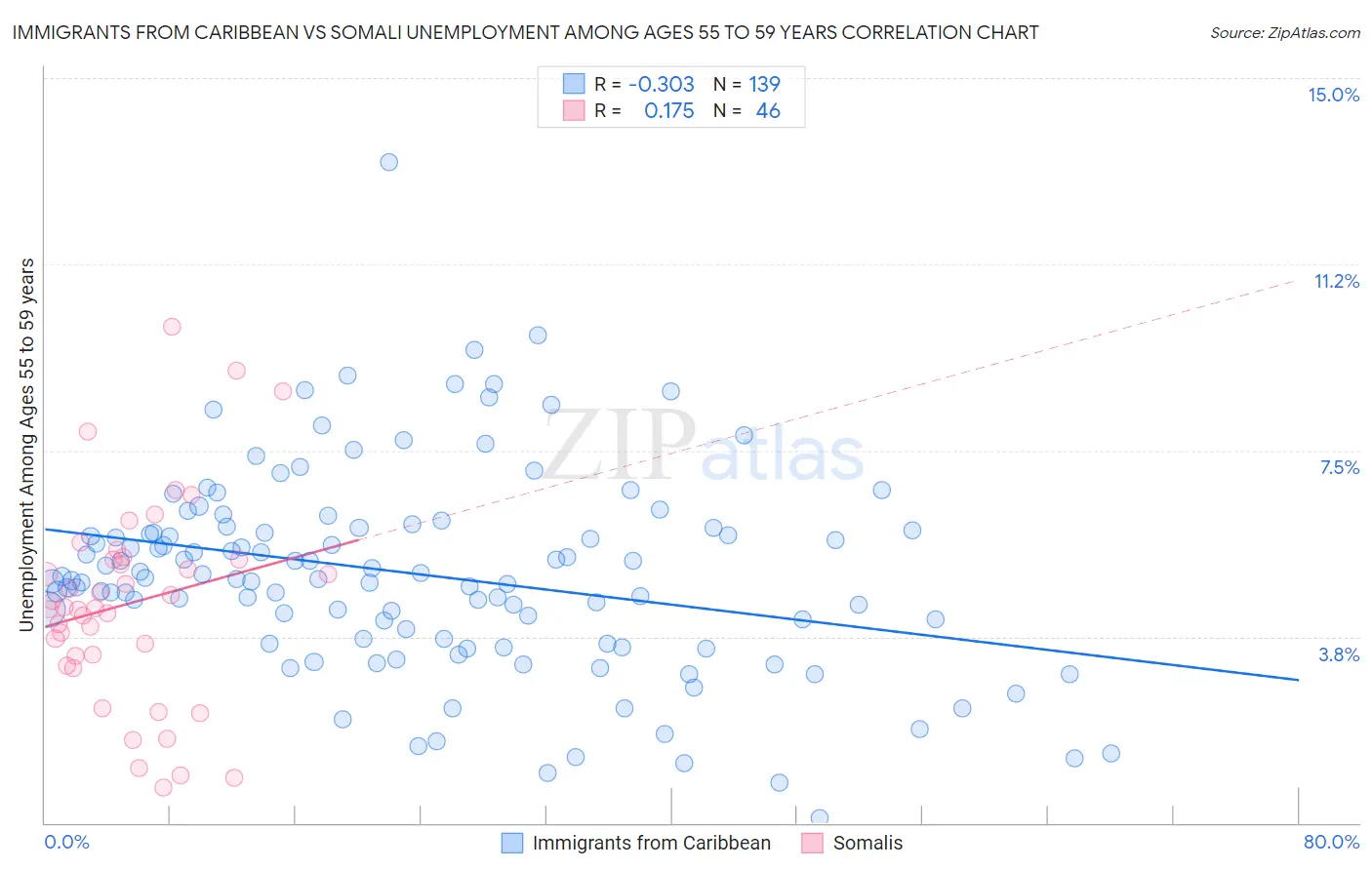 Immigrants from Caribbean vs Somali Unemployment Among Ages 55 to 59 years