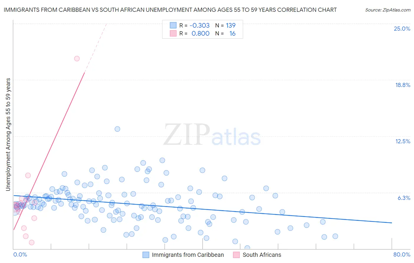 Immigrants from Caribbean vs South African Unemployment Among Ages 55 to 59 years