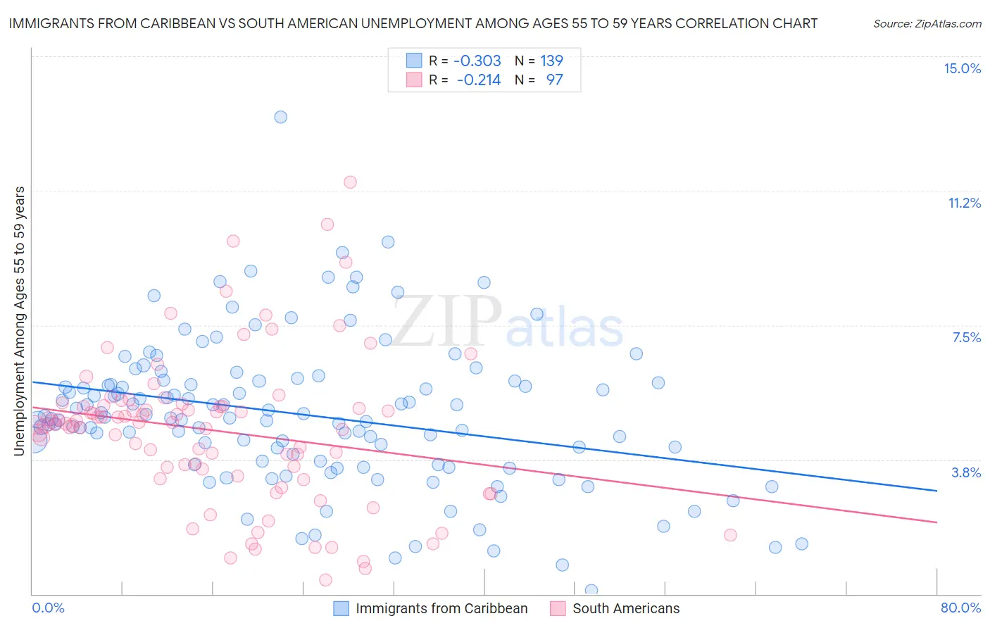 Immigrants from Caribbean vs South American Unemployment Among Ages 55 to 59 years