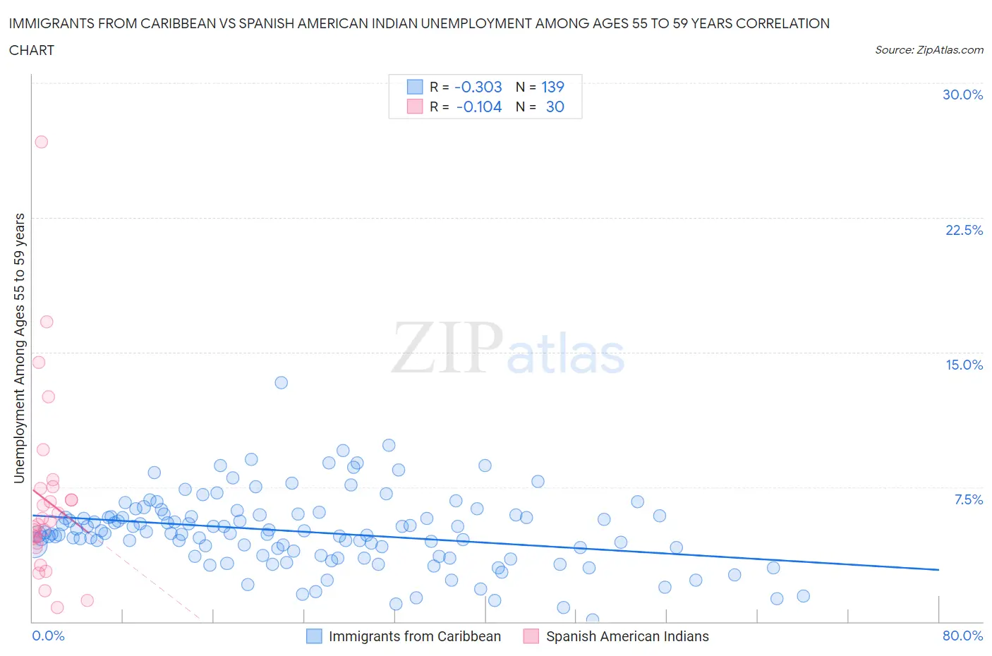 Immigrants from Caribbean vs Spanish American Indian Unemployment Among Ages 55 to 59 years