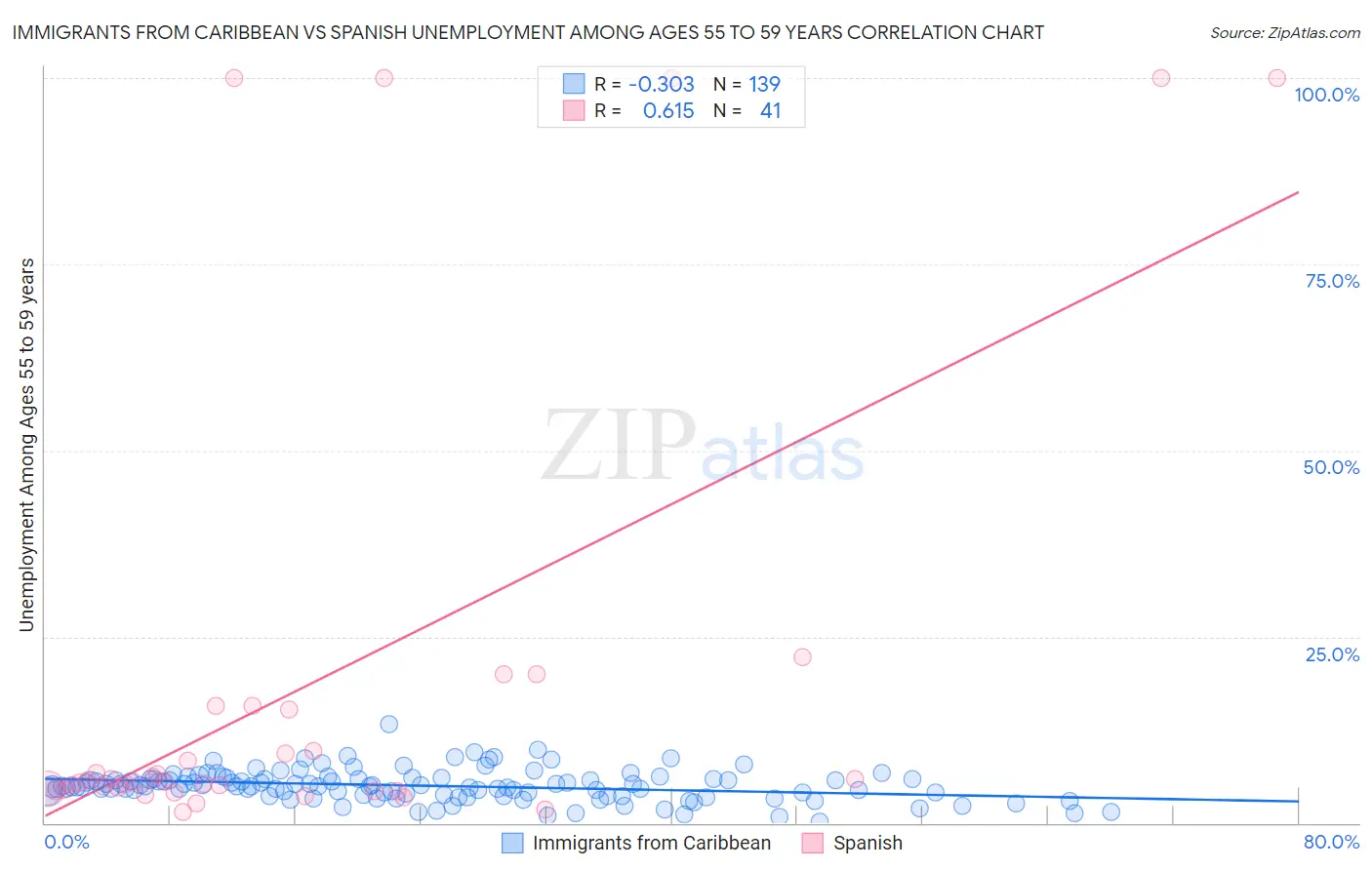 Immigrants from Caribbean vs Spanish Unemployment Among Ages 55 to 59 years
