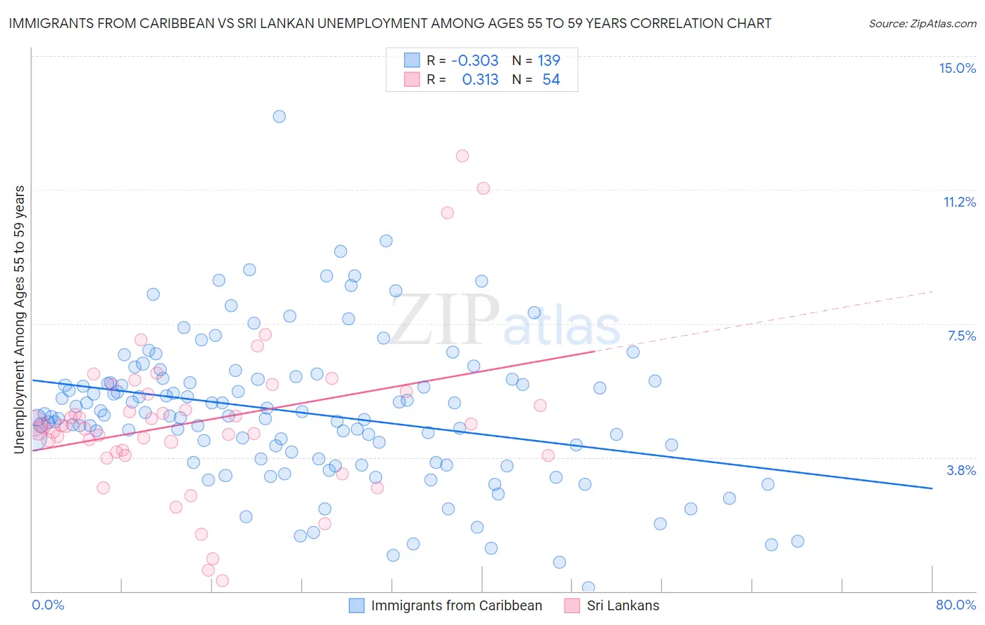 Immigrants from Caribbean vs Sri Lankan Unemployment Among Ages 55 to 59 years