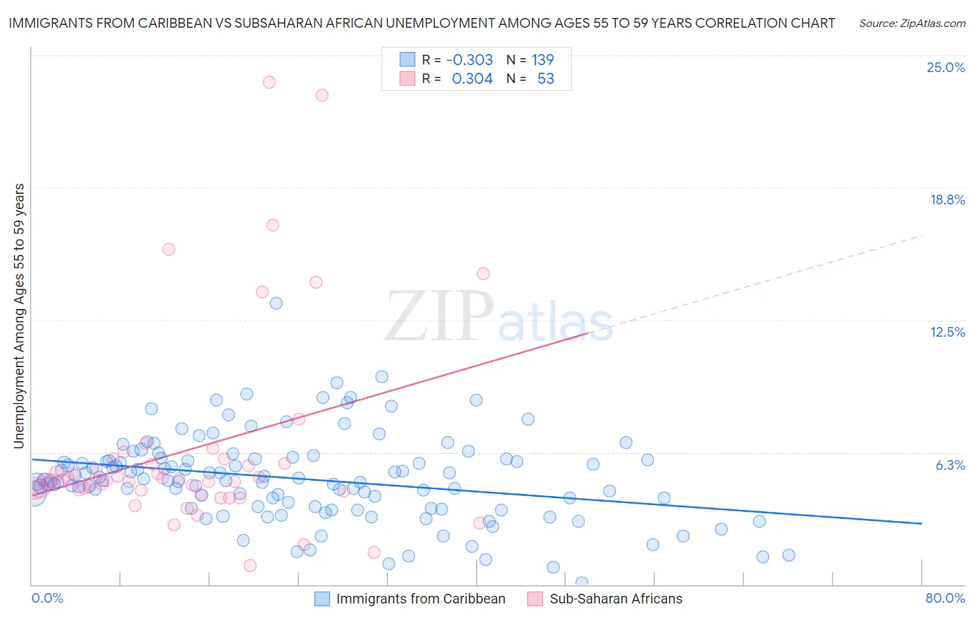 Immigrants from Caribbean vs Subsaharan African Unemployment Among Ages 55 to 59 years